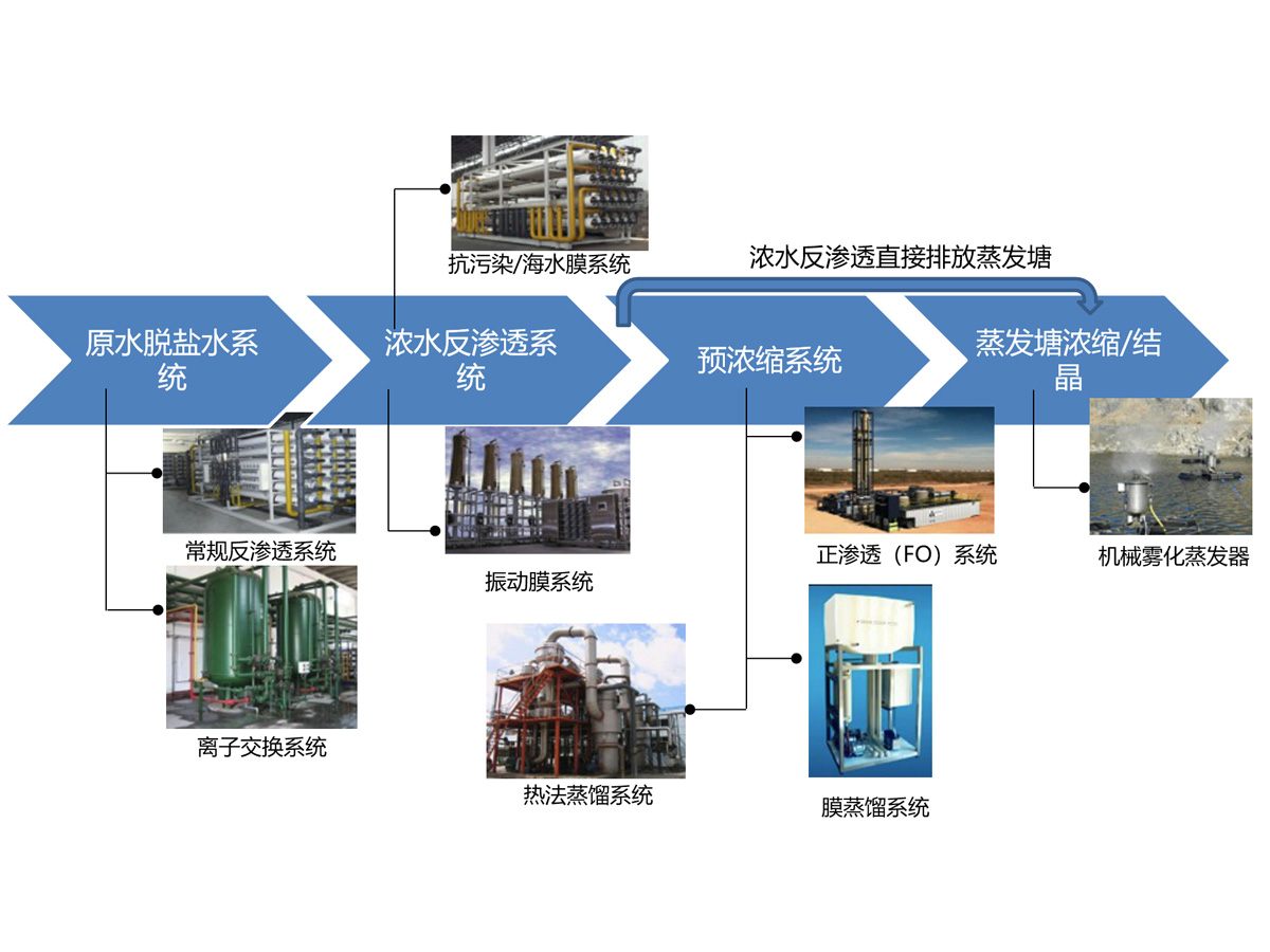 高含盐量污水零排放工艺流程