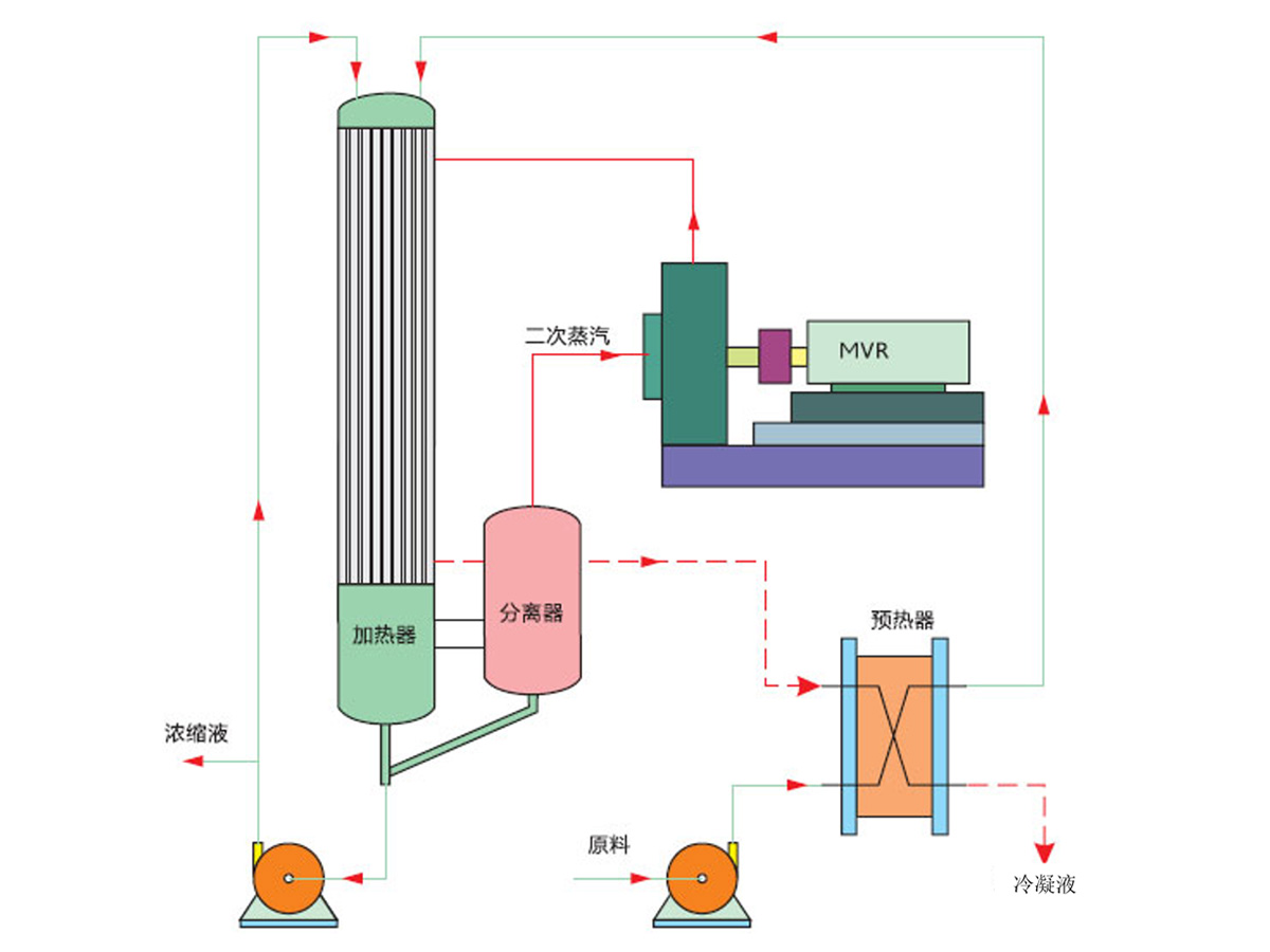 MVR蒸发器